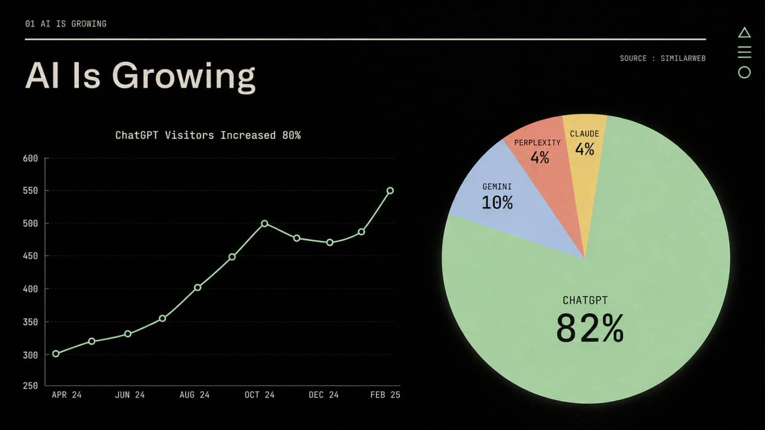 AI Is Growing dashboard showing ChatGPT Visitors Increased 80%, a rising line chart, and a pie chart with ChatGPT 82%, Gemini 10%, Perplexity 4%, and Claude 4%.