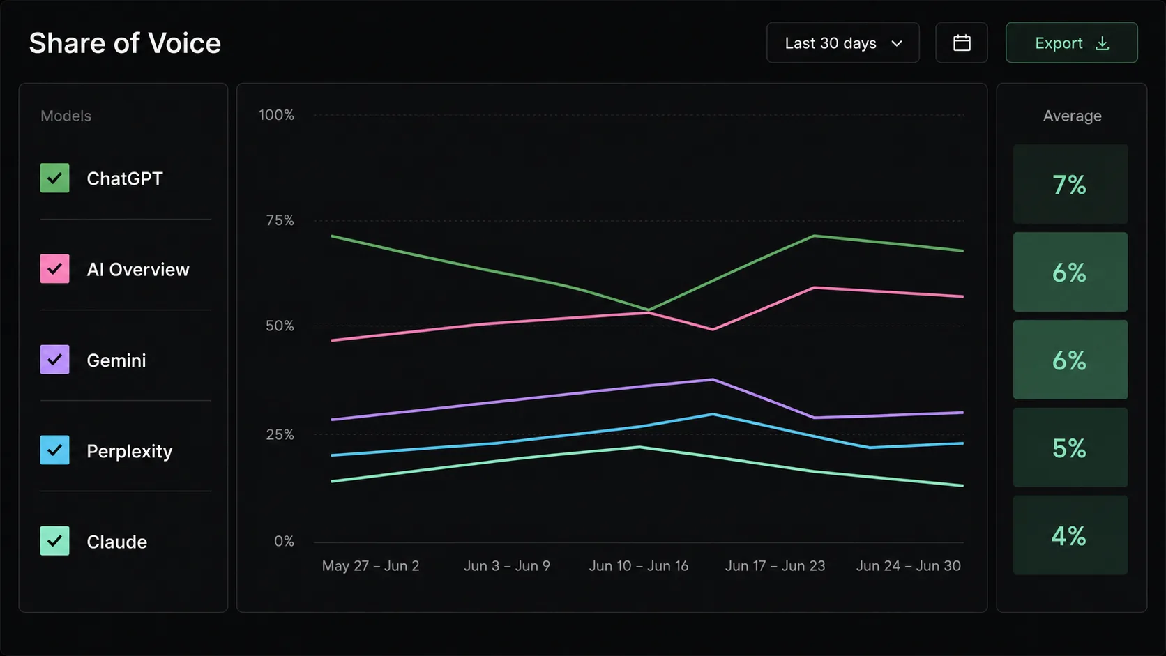 Dashboard ranking SEO improvements by how likely they are to win customers.