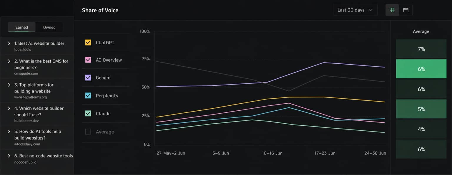 AI opportunity dashboard showing prioritized SEO and AEO work.
