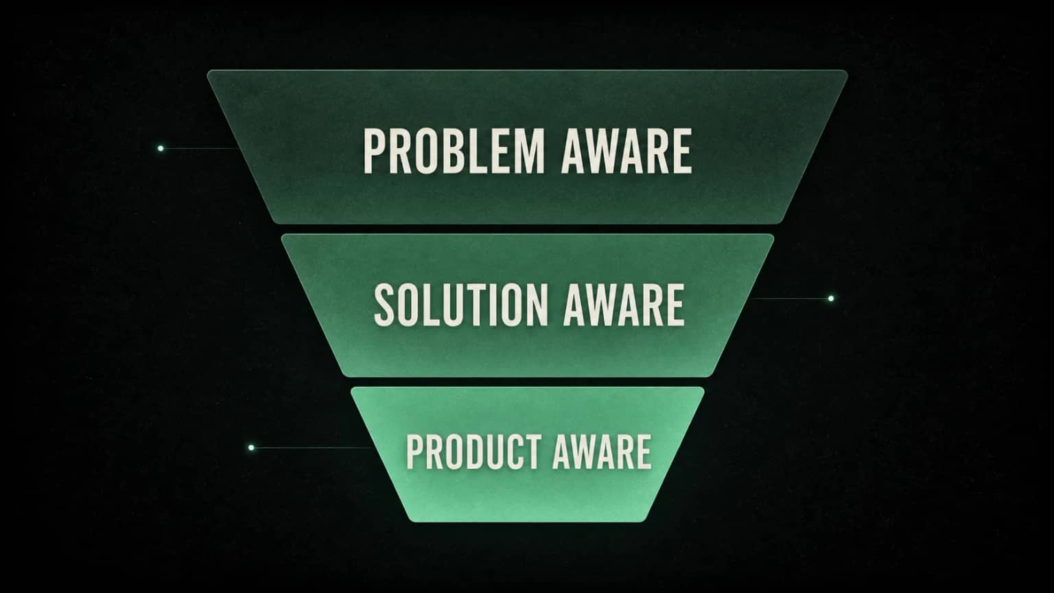 Funnel showing how buyers move from first questions to a final decision.