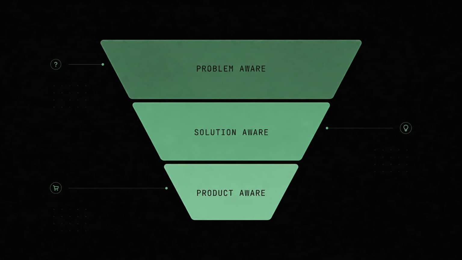 Buyer awareness funnel with Problem Aware, Solution Aware, and Product Aware stages.