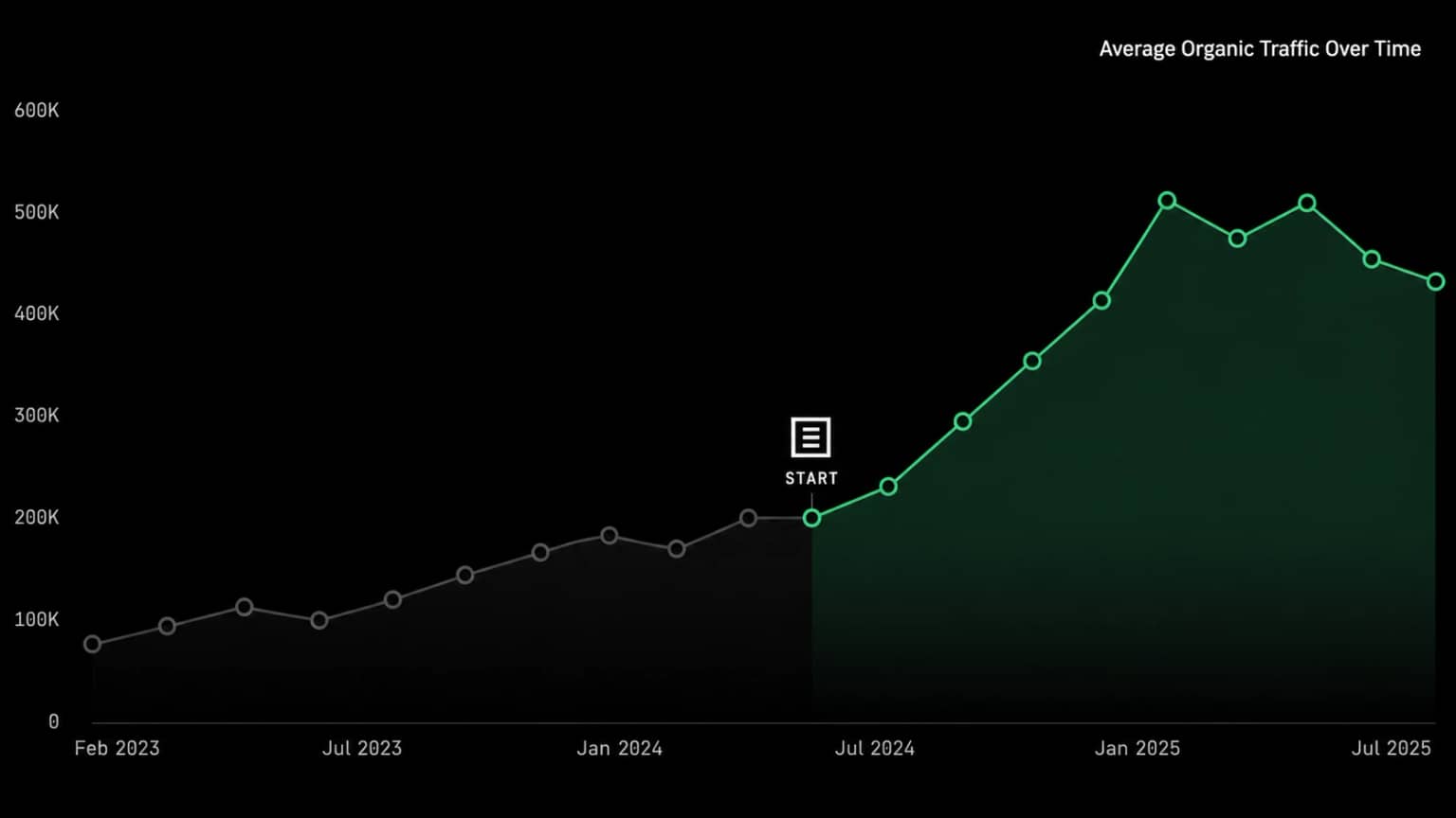 SEO organic traffic chart showing reproducible growth after signal-focused execution.